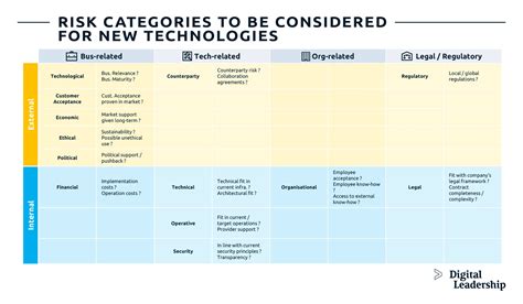 The Future Of Technology Risk