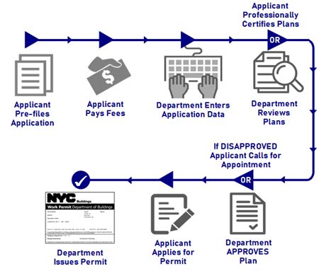 The General Permit Application Process: 5 Key Steps