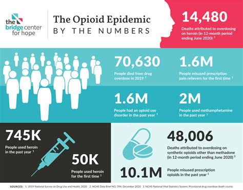 The Growing Opioid Epidemic