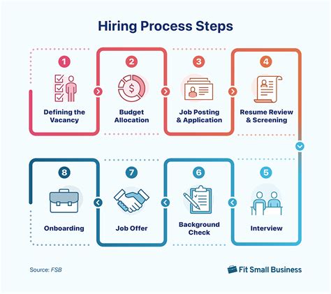 The Hiring Process
