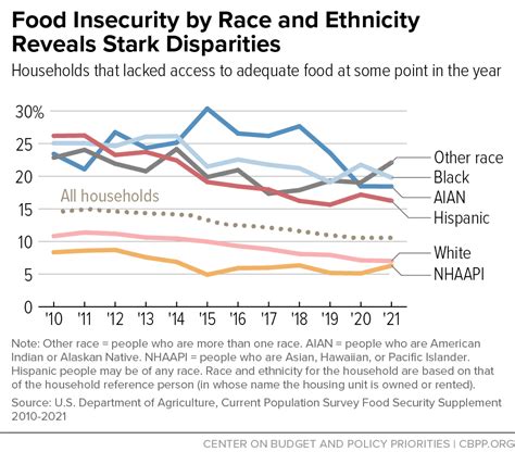 Historical Context of Indigenous Food Insecurity
