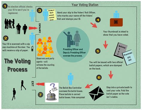 The History And Process Of Voting Answers