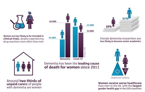The Impact of Dementia