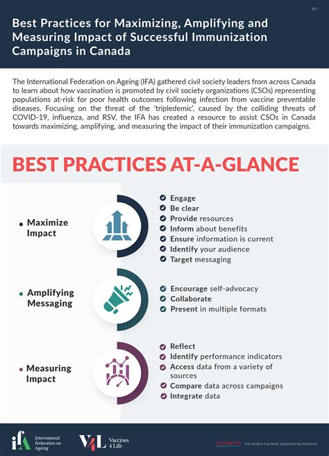 The Impact of Effective Immunization Campaigns