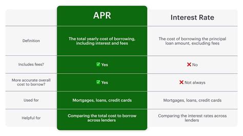 The Impact of Interest Rates (APR)