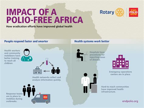 The Impact of Polio