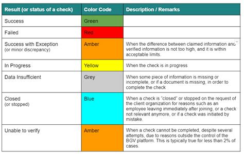 The Importance of Color Code Verification