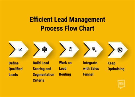 The Importance of Efficient Lead Management
