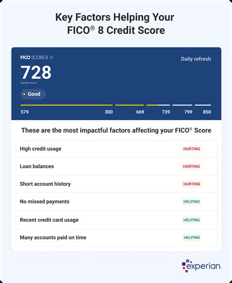 The Importance of FICO Score