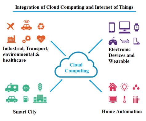 The Importance of Integration in Cloud Computing