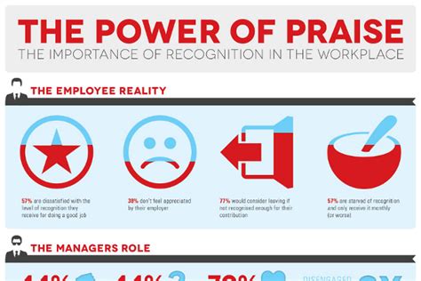 The Importance of Recognition in the Workplace