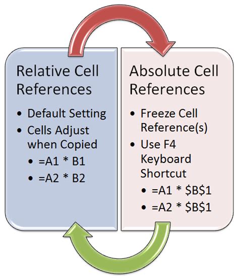 The Importance of Referencing Cell A1