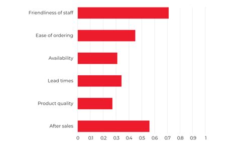 The Importance of Staff Friendliness