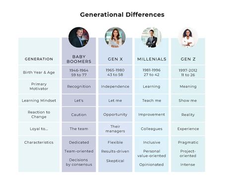 The Importance of Understanding Generational Labels