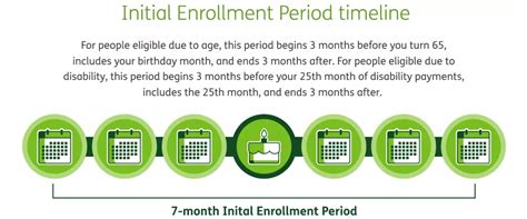 The Initial Enrollment Period (IEP)