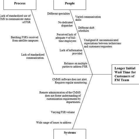The Initial Wait: Understanding the Stages