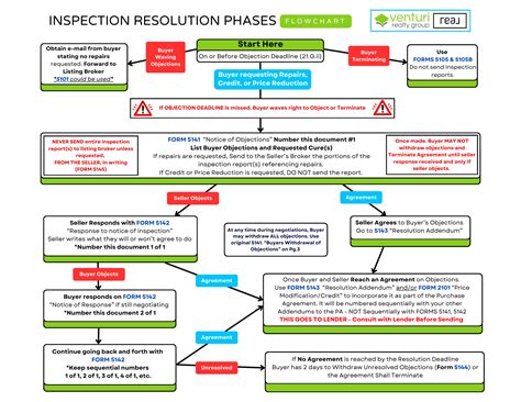 The Inspection Phase