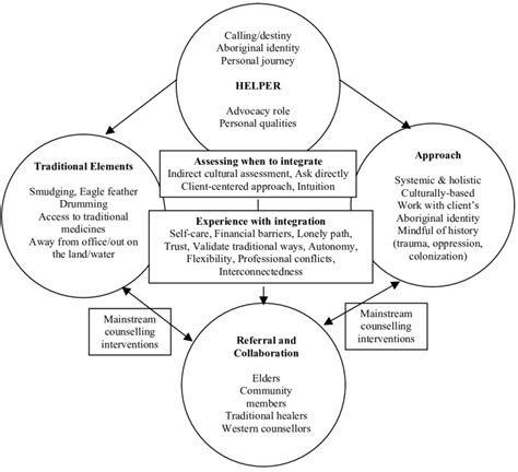 The Integrative Efforts