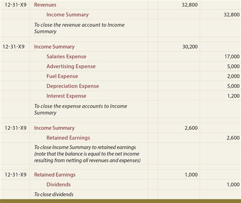 Closing the Books: A Comprehensive Guide to Journal Entries for Revenue Accounts