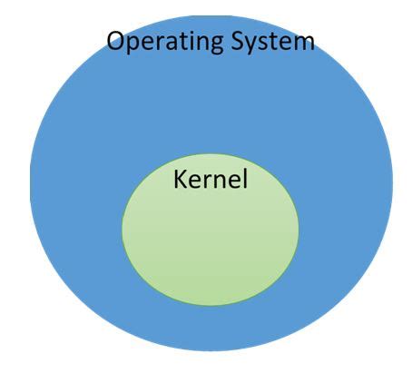 The Kernel vs The Operating System