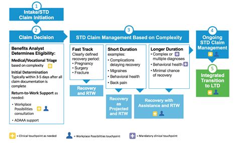 The Key: Short-Term Disability (STD) Policy