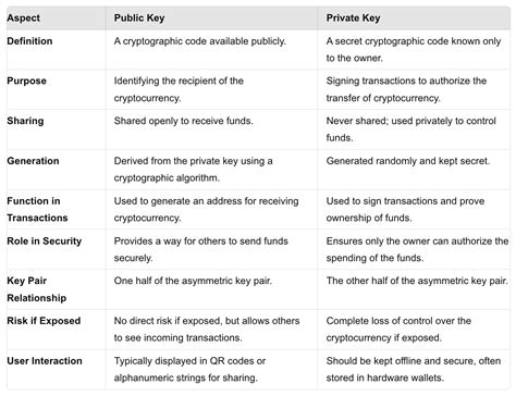 The Key Difference: Who Holds the Keys