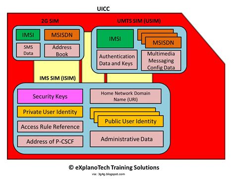 The Key Differences Between the UICC and SIM