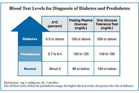 The Key Testing Methods for Diagnosing Prediabetes