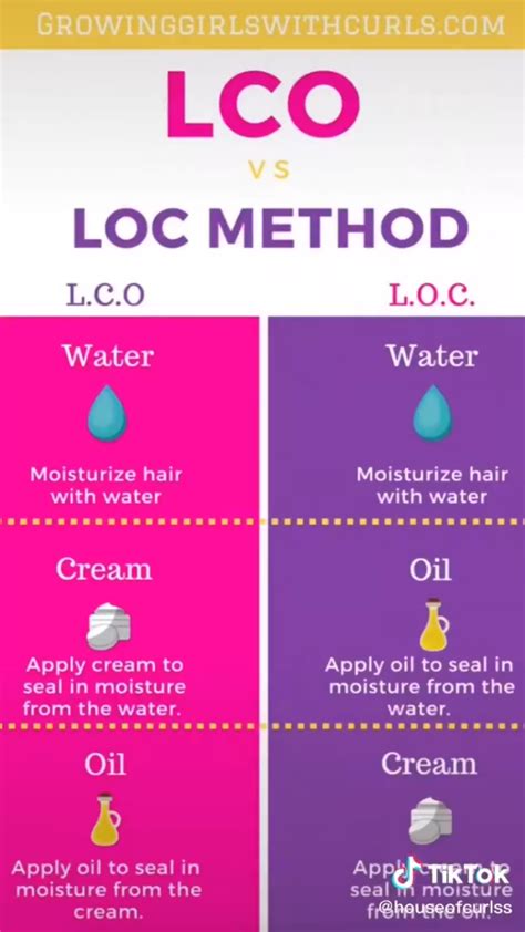 The LCO Method