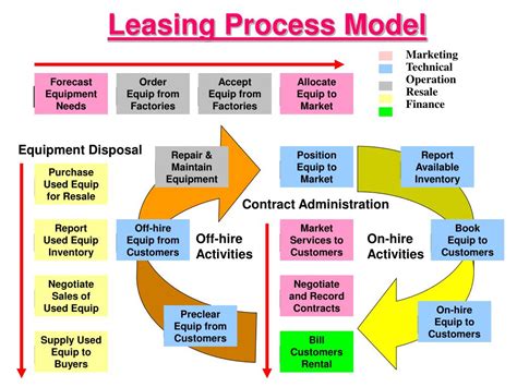 The Leasing Process Explained