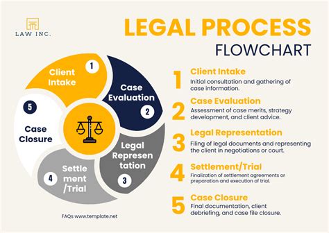 The Legal Process What to Expect