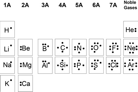 The Lewis Dot Structure