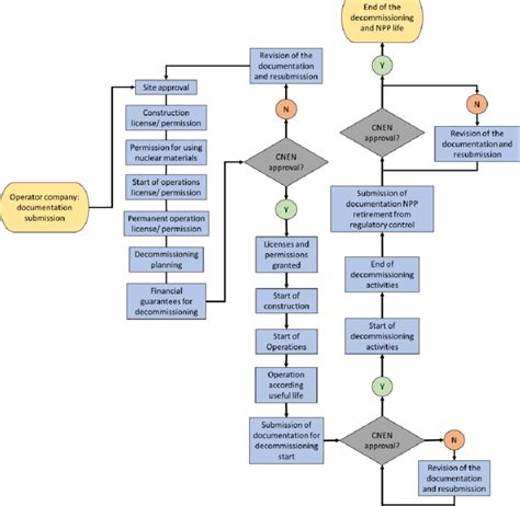 The Licensing Process