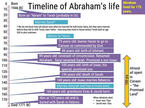 The Life Of Abraham