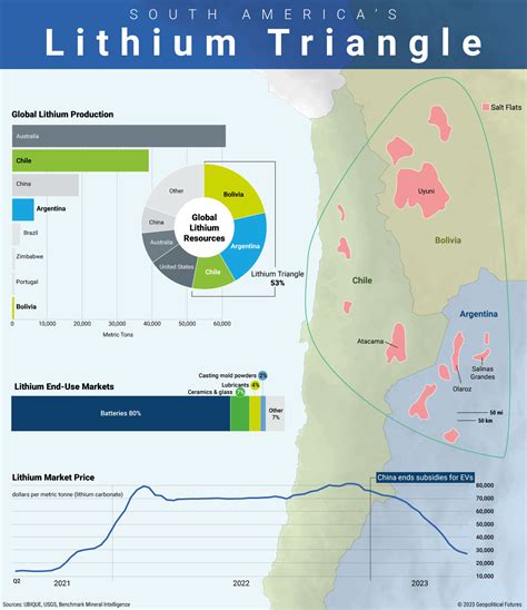 The Lithium Triangle Dominance