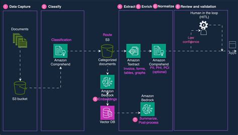 The Machine Learning Alchemist: Transform Data into Powerful Solutions at Amazon