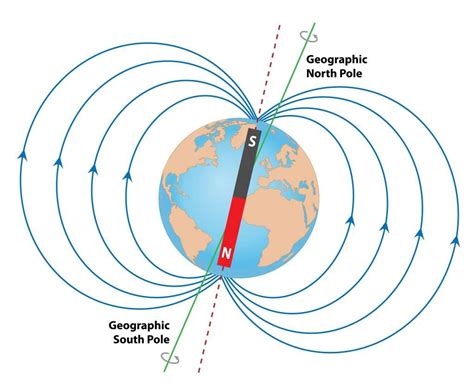 The Magnets Point North When Earth s Magnetic Field Has
