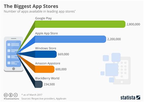 The Major App Stores: A Brief Comparison
