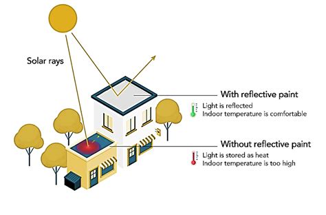 The Major Benefits of Using Reflective Exterior Paint