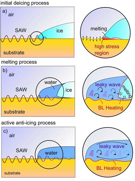 The Melting Process Explained