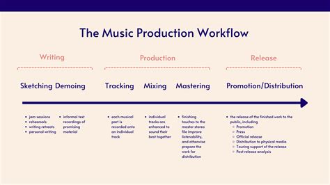 The Music Production Process