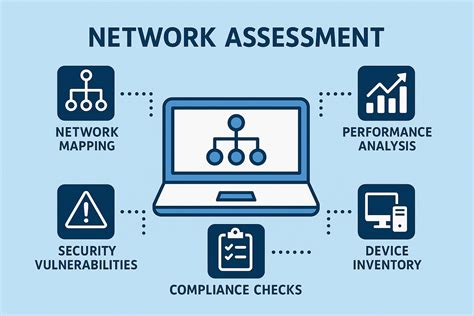 The Network Assessment welfare
