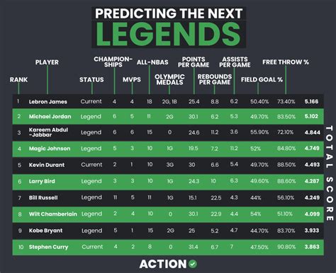 The Next Chapter: Predicting the Future of Basketball Legends