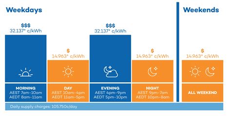 The Off-Peak Advantage