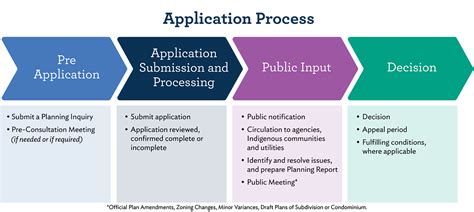 The Online Application Process Explained