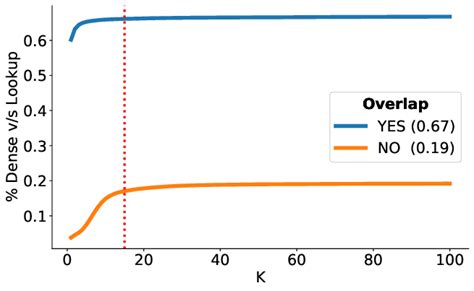 The Overlap and Distinction
