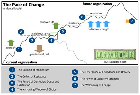 The Pace of Change