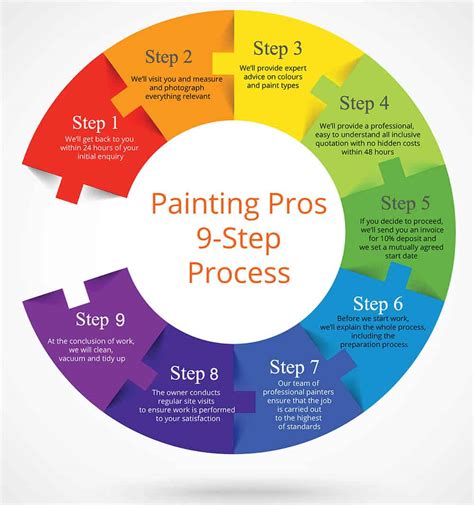 The Painting Process: A Step-by-Step Guide