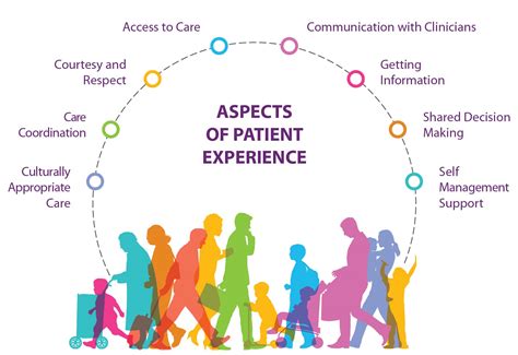 The Patient Experience and Commitment