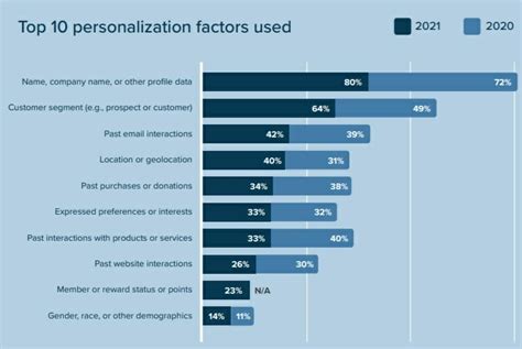 The Personalization Factor